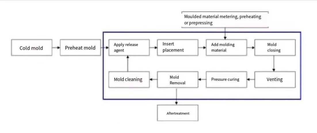 proceso de moldeo por compresión