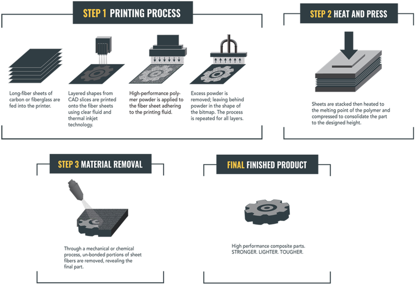 Proceso de fabricación por compresión de compuestos